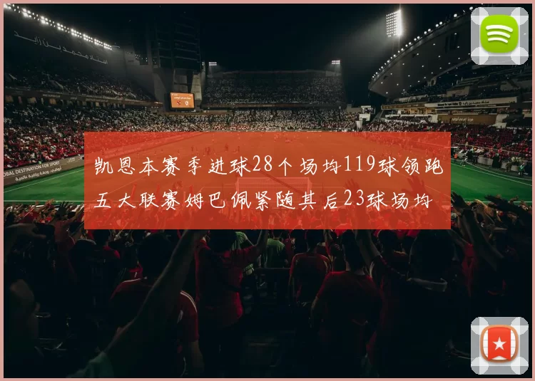 凯恩本赛季进球28个场均119球领跑五大联赛姆巴佩紧随其后23球场均115球